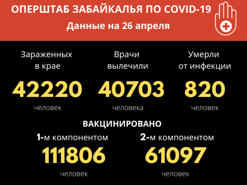 ​Оперштаб Забайкалья:  За сутки от COVID-19 выздоровели 10 забайкальцев